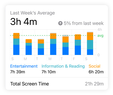 Screen Time bar graph shows a user’s Social, Entertainment, and Information & Reading data, a Daily Average sits above, Total Screen Time sits below