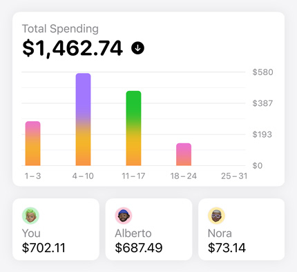 Apple Card bar graph shows spending history for three Family Sharing group members, Total Spending at top