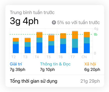  Biểu đồ thanh Thời Gian Sử Dụng hiển thị dữ liệu Xã Hội, Giải Trí, và Thông Tin & Đọc của người dùng, dữ liệu Trung Bình Hàng Ngày nằm ở trên, dữ liệu Tổng Thời Gian Sử Dụng nằm ở dưới 